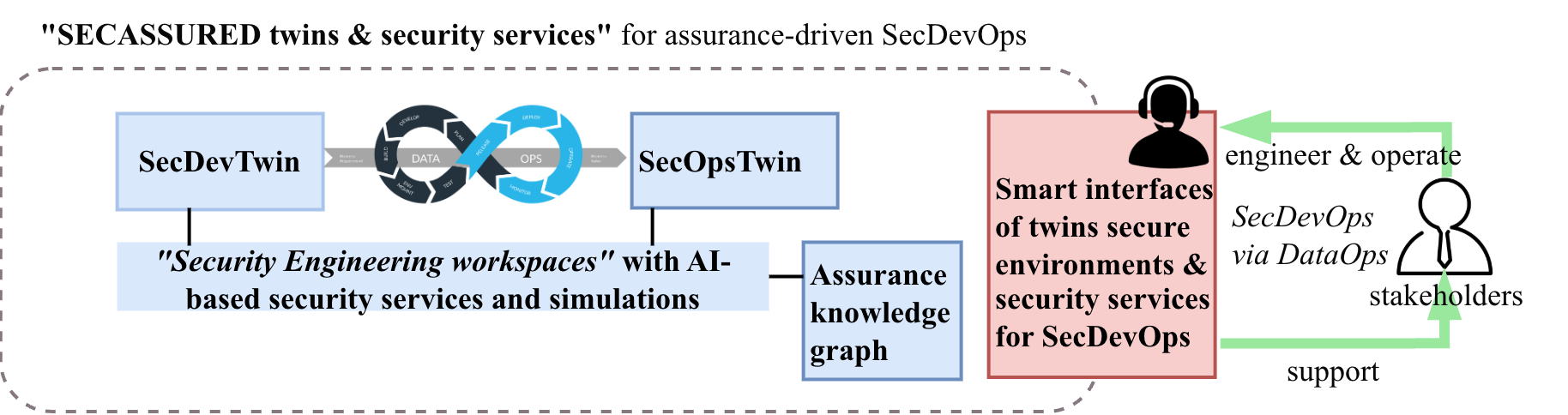 SECASSURED overview